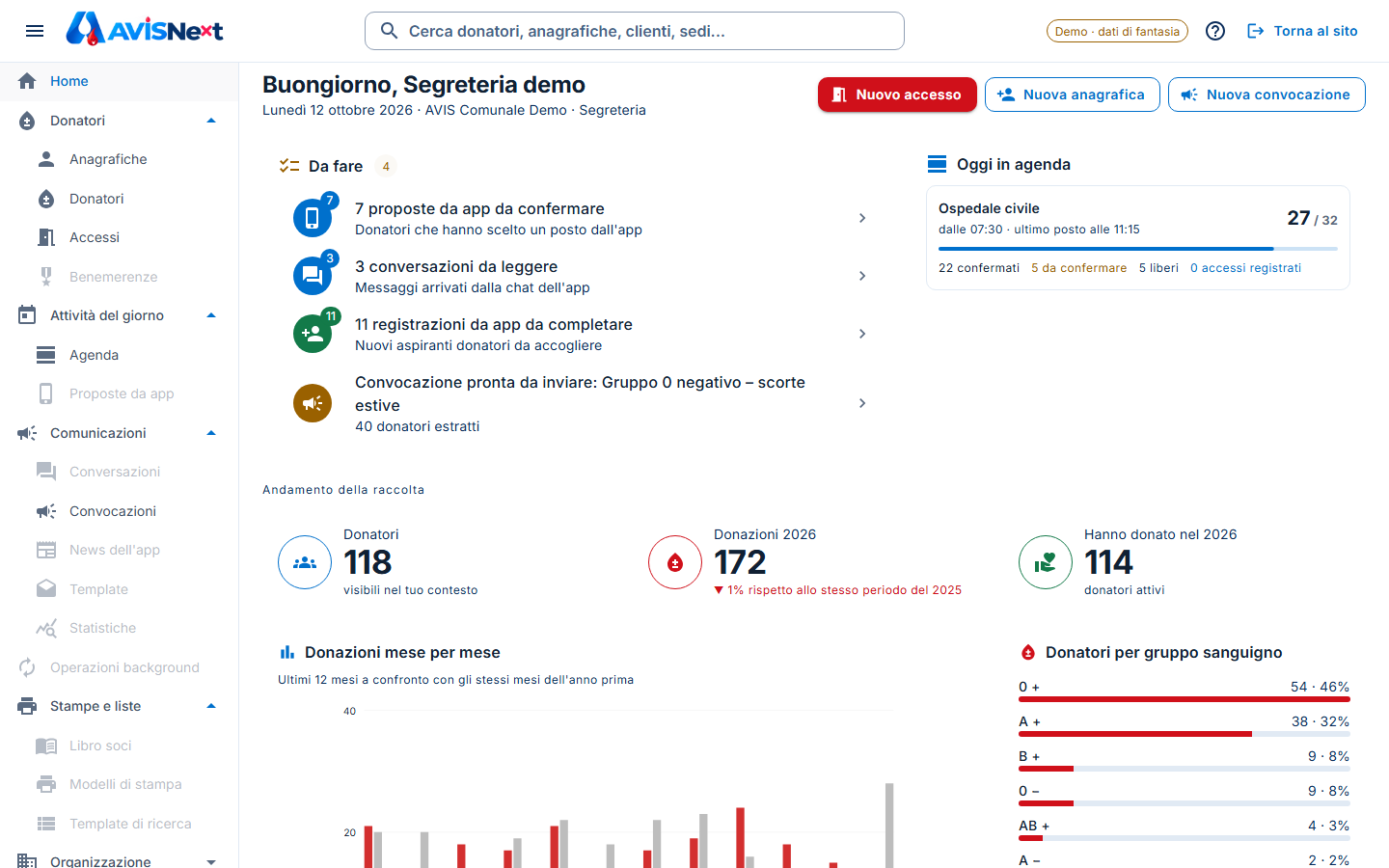 Il cruscotto: attività da fare, agenda di oggi, andamento delle donazioni